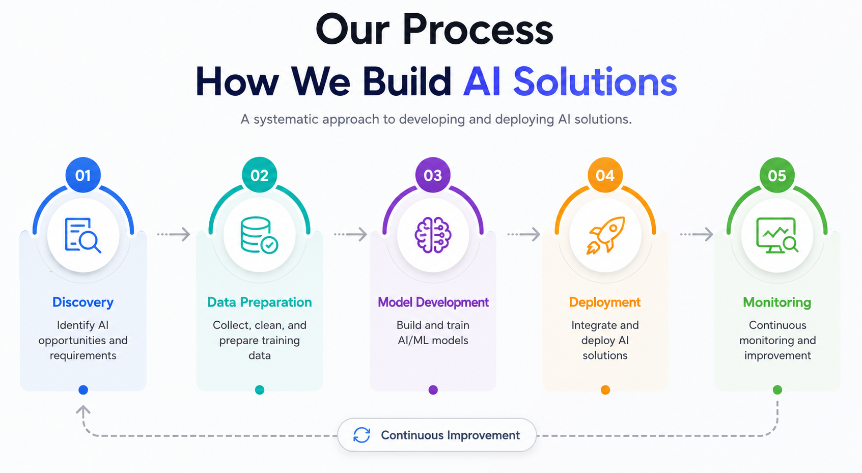 AI Development Process