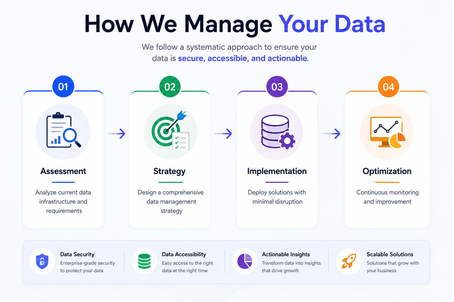 Data Management Process